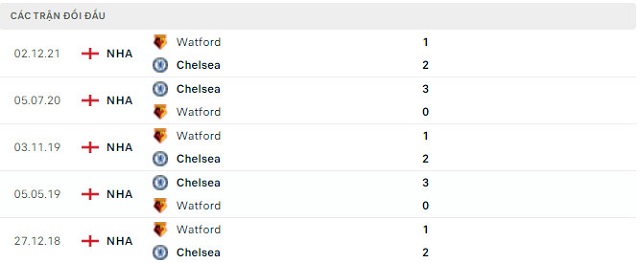  Lịch sử đối đầu Chelsea vs Watford