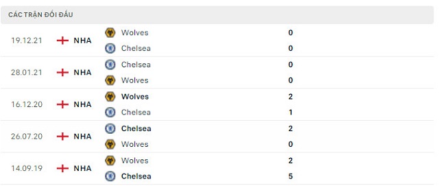  Lịch sử đối đầu Chelsea vs Wolves