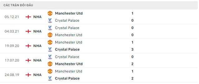  Lịch sử đối đầu Crystal Palace vs Manchester Utd