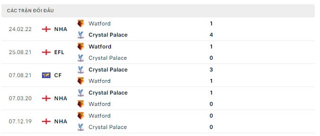  Lịch sử đối đầu Crystal Palace vs Watford