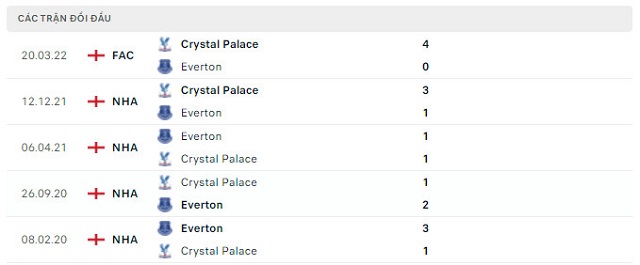  Lịch sử đối đầu Everton vs Crystal Palace