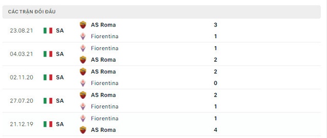  Lịch sử đối đầu Fiorentina vs As Roma
