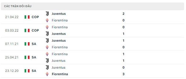  Lịch sử đối đầu Fiorentina vs Juventus