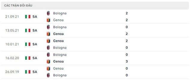  Lịch sử đối đầu Genoa vs Bologna