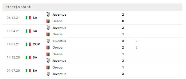  Lịch sử đối đầu Genoa vs Juventus