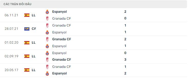  Lịch sử đối đầu Granada CF vs Espanyol