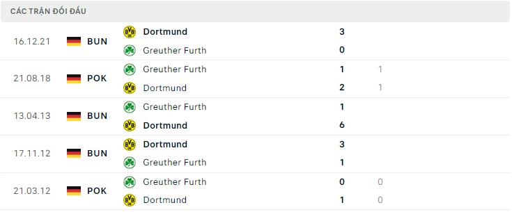  Lịch sử đối đầu Greuther Furth vs Dortmund