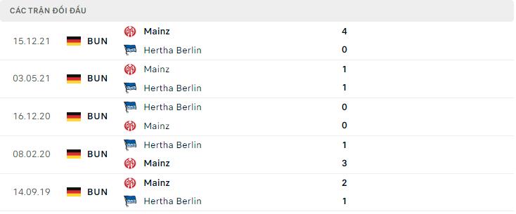  Lịch sử đối đầu Hertha Berlin vs Mainz
