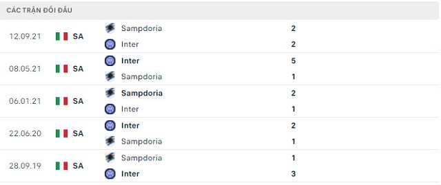  Lịch sử đối đầu Inter vs Sampdoria