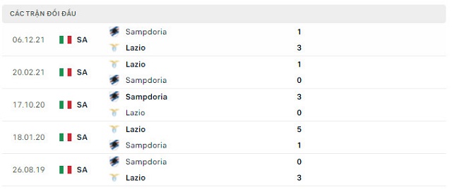  Lịch sử đối đầu Lazio vs Sampdoria