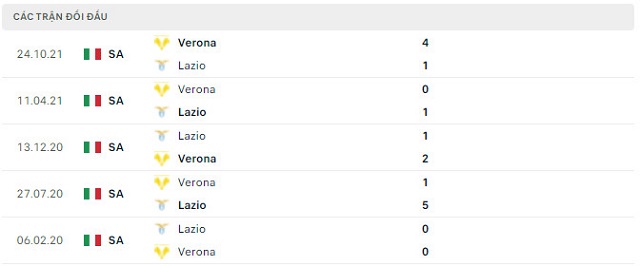  Lịch sử đối đầu Lazio vs Verona