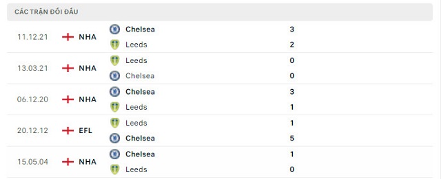  Lịch sử đối đầu Leeds vs Chelsea