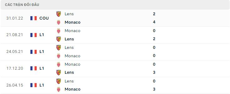  Lịch sử đối đầu Lens vs Monaco