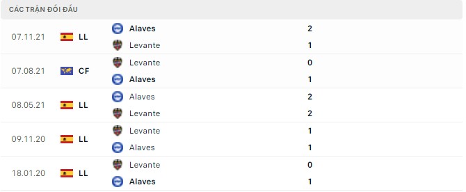  Lịch sử đối đầu Levante vs Alaves