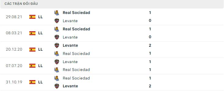  Lịch sử đối đầu Levante vs Real Sociedad