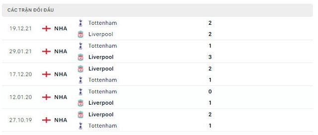  Lịch sử đối đầu Liverpool vs Tottenham