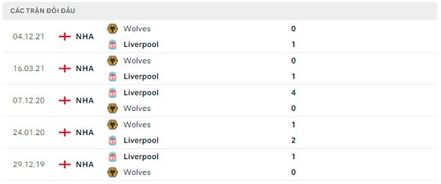  Lịch sử đối đầu Liverpool vs Wolves