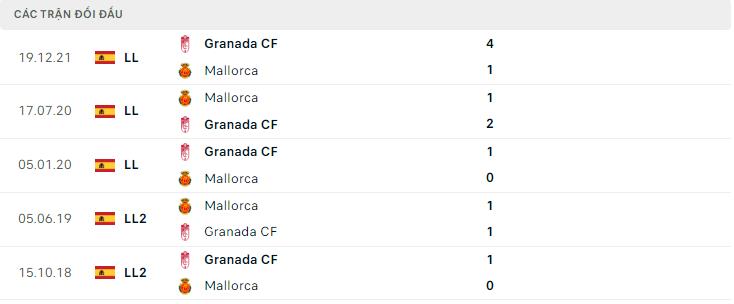  Lịch sử đối đầu Mallorca vs Granada CF