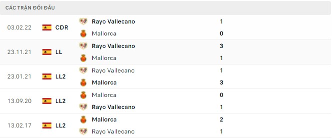  Lịch sử đối đầu Mallorca vs Rayo Vallecano