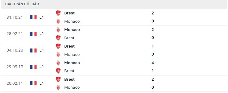  Lịch sử đối đầu Monaco vs Brest