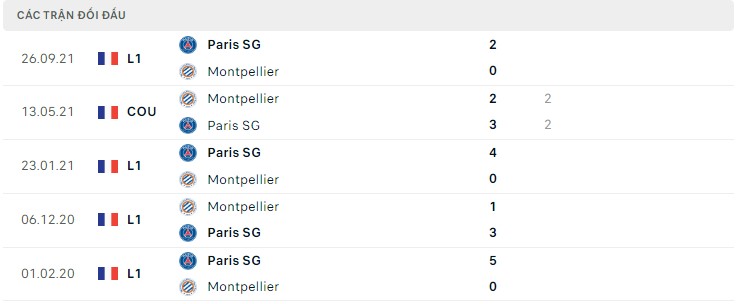  Lịch sử đối đầu Montpellier vs Paris SG