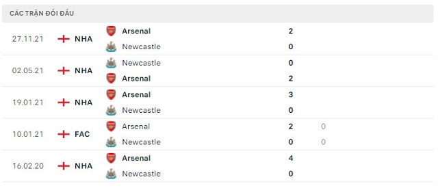  Lịch sử đối đầu Newcastle vs Arsenal
