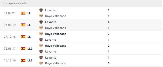  Lịch sử đối đầu Rayo Vallecano vs Levante