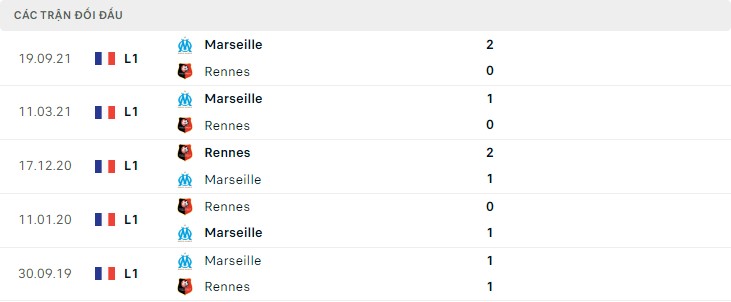  Lịch sử đối đầu Rennes vs Marseille