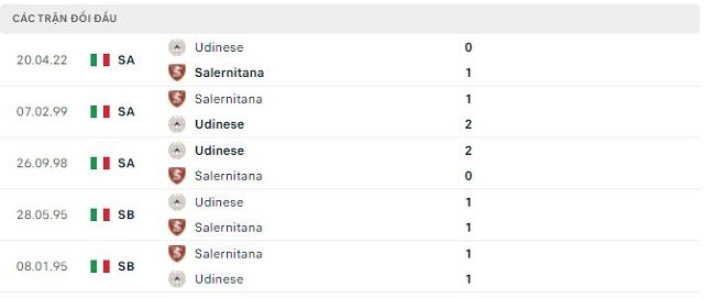  Lịch sử đối đầu Salernitana vs Udinese