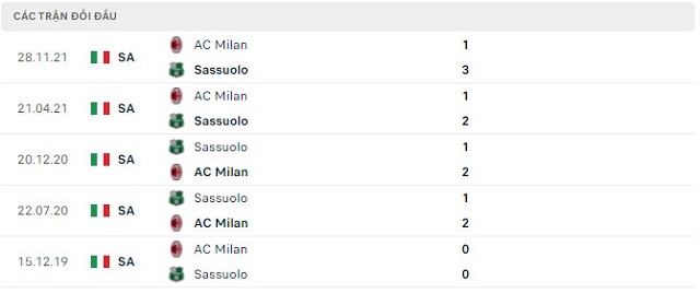  Lịch sử đối đầu Sassuolo vs AC Milan