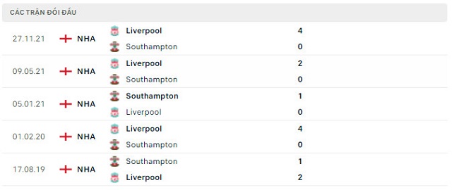  Lịch sử đối đầu Southampton vs Liverpool