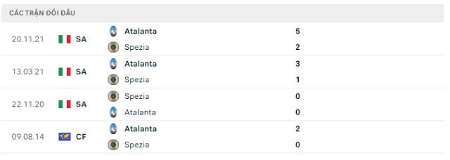  Lịch sử đối đầu Spezia vs Atalanta