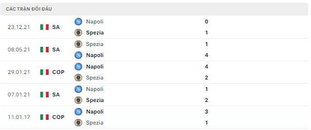  Lịch sử đối đầu Spezia vs Napoli