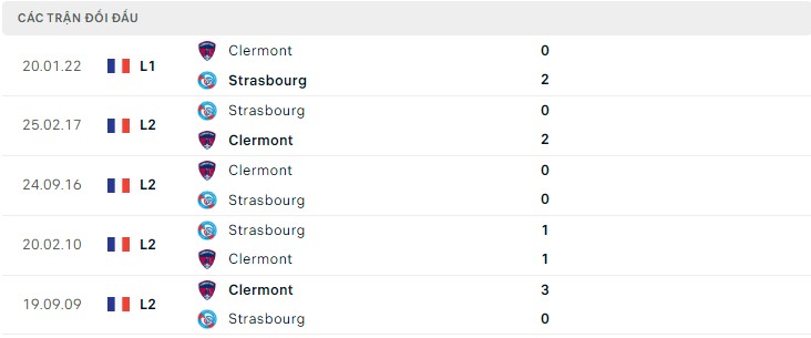 Lịch sử đối đầu Strasbourg vs Clermont