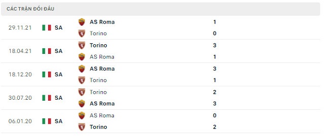  Lịch sử đối đầu Torino vs As Roma