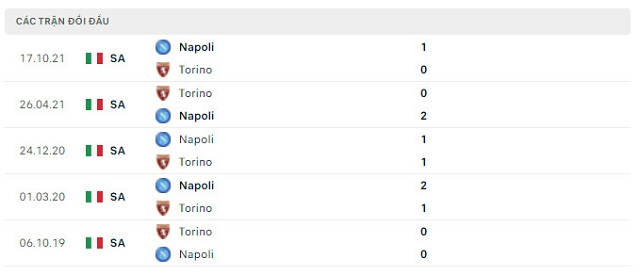  Lịch sử đối đầu Torino vs Napoli