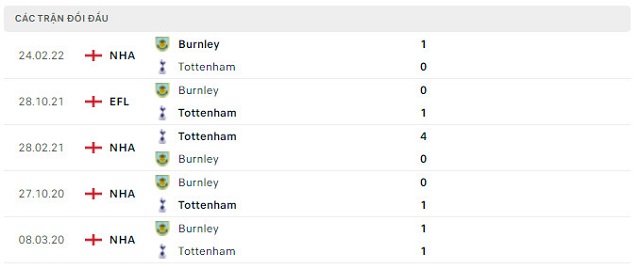  Lịch sử đối đầu Tottenham vs Burnley