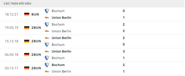 Lịch sử đối đầu Union Berlin vs Bochum