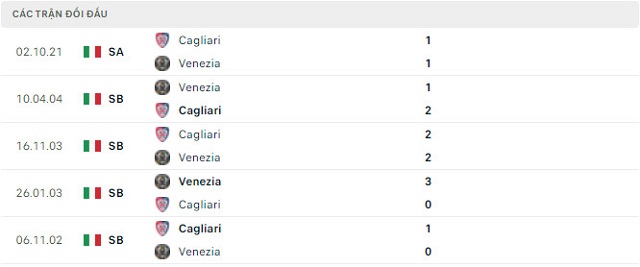 Lịch sử đối đầu Venezia vs Cagliari