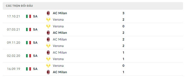 Lịch sử đối đầu Verona vs Ac Milan