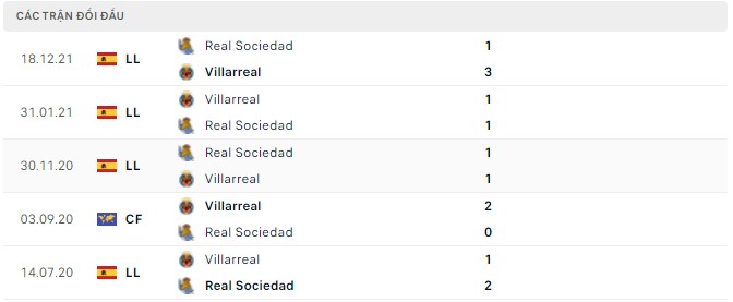  Lịch sử đối đầu Villarreal vs Real Sociedad