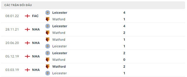  Lịch sử đối đầu Watford vs Leicester