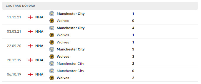  Lịch sử đối đầu Wolves vs Manchester City