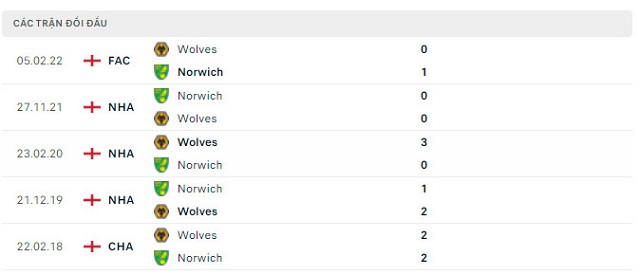  Lịch sử đối đầu Wolves vs Norwich