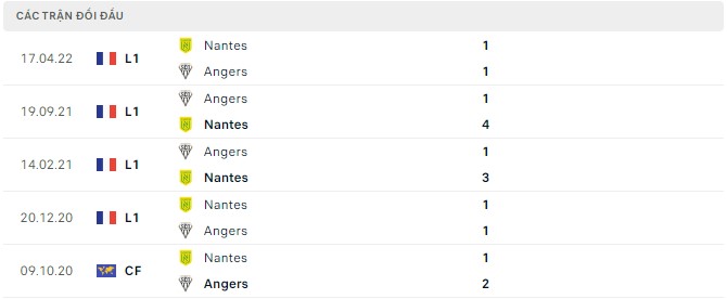  Lịch sử đối đầu Angers vs Nantes