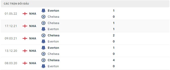  Lịch sử đối đầu Everton vs Chelsea