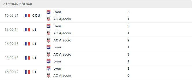  Lịch sử đối đầu Lyon vs AC Ajaccio