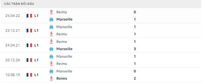  Lịch sử đối đầu Marseille vs Reims