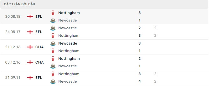 Lịch sử đối đầu Newcastle vs Nottingham