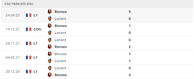  Lịch sử đối đầu Rennes vs Lorient